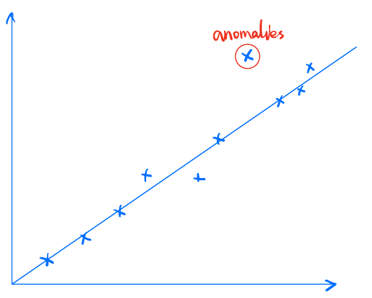 Anomalous point and line of best fit